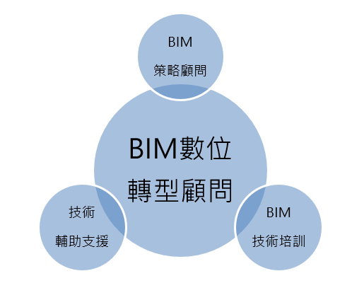 BIM數位轉型顧問 圈圈圖
