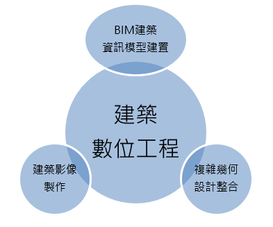 建築數位工程 圈圈圖